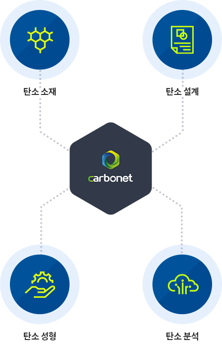 carbonet-탄소소재, 탄소설계, 탄소성형, 탄소분석