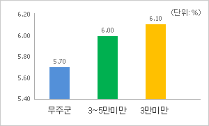 과장급 이상 상위직 비율