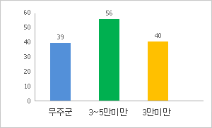 공무원 1인당 주민수