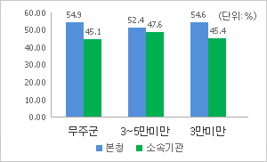 본청 – 소속기관 정원 비율