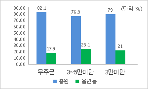 시군구 – 읍면동 정원 비율
