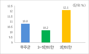 재정규모 대비 인건비 운영 비율