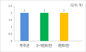 실·국·본부 수