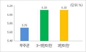 과장급 이상 상위직 비율