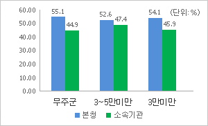 본청 – 소속기관 정원 비율