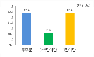 재정규모 대비 인건비 운영 비율